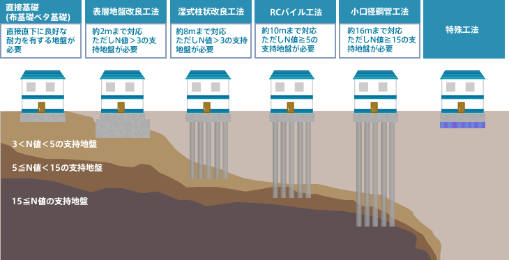 地盤防止