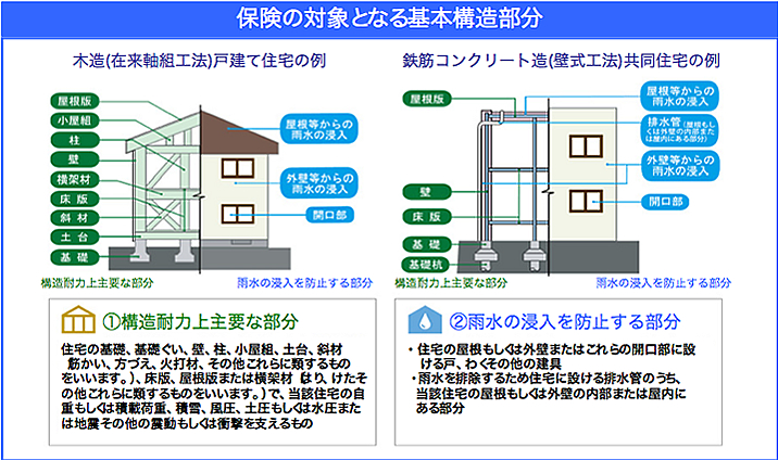 保険の対象となる基本構造部分